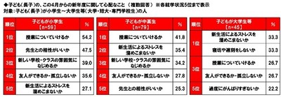 子ども（長子）の、この4月からの新年度に関して心配なこと（就学状況別）