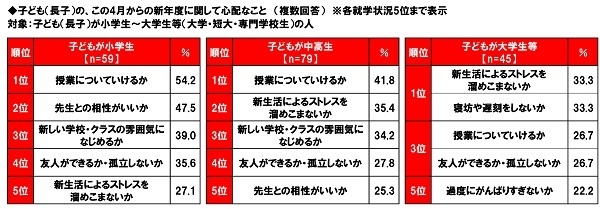 子ども(長子)の、この4月からの新年度に関して心配なこと(就学状況別)