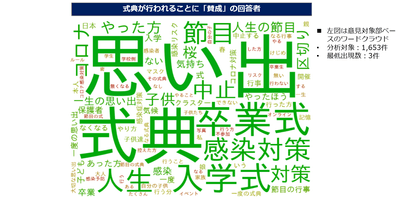 図2(ワードクラウド)