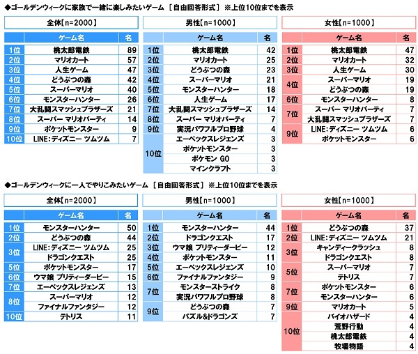 ゴールデンウィークに家族で一緒に楽しみたいゲーム／一人でやりこみたいゲーム