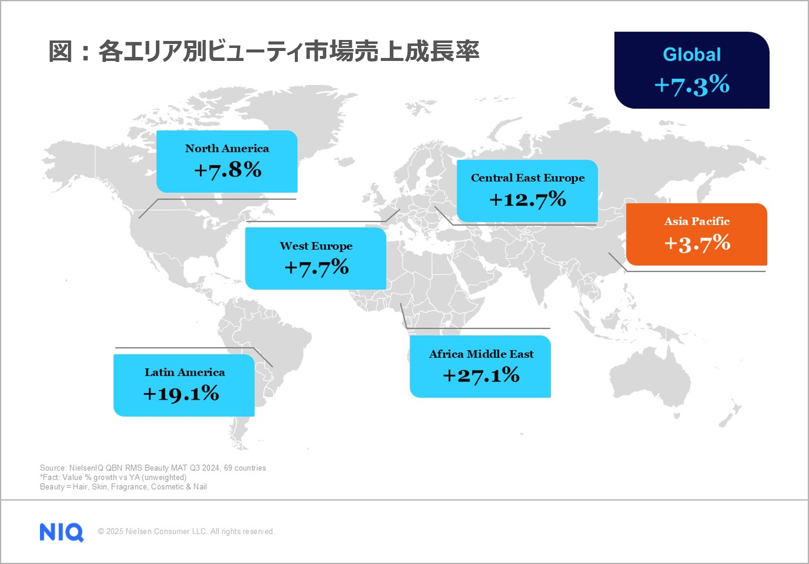 世界のビューティー市場 前年比7.3%増の成長 - NIQ ビューティーレポートを発表 -