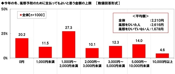 今年の冬、風邪予防のために支払ってもよいと思う金額の上限