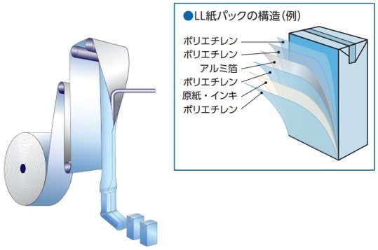 ロングライフ紙パックの構造