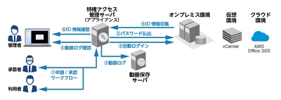 アシスト、 多様化する環境において簡単かつ強固に特権IDを護る 「特権アクセス管理ソリューション」を提供開始  ～従来の特権ID管理製品では実現できなかった ハイブリッドクラウドや仮想環境などへの対応を強化～