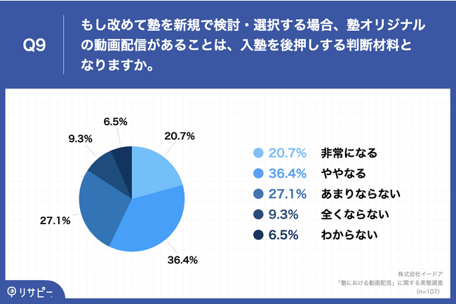 Q9.もし改めて塾を新規で検討・選択する場合、塾オリジナルの動画配信があることは、入塾を後押しする判断材料となりますか。