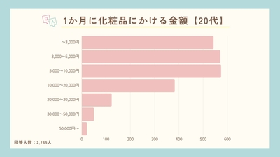 1か月に化粧品にかける金額【20代】