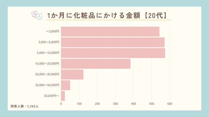 1か月に化粧品にかける金額【20代】