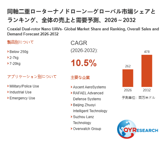 上記の図表/データは、QYResearchの最新レポート「同軸二重ローターナノドローン―グローバル市場シェアとランキング、全体の売上と需要予測、2026~2032」から引用されています。