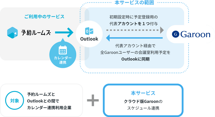 CROSSLink 365 x 予約ルームズ サービス概要図