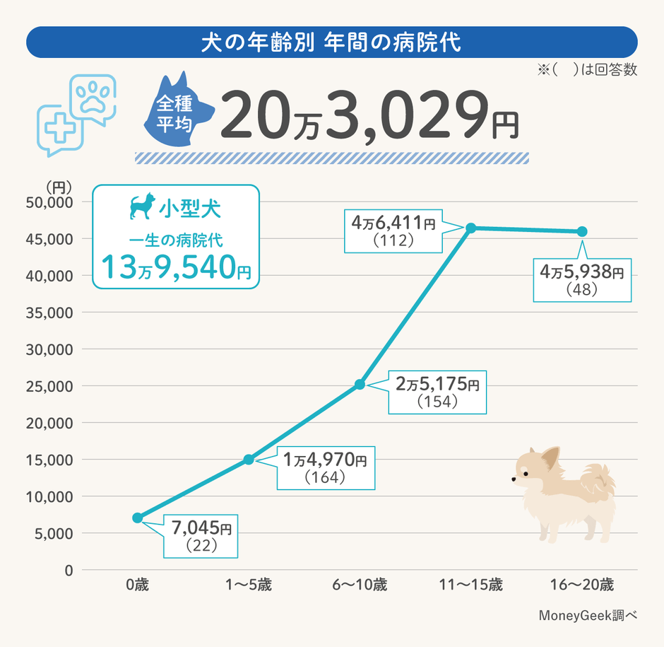 犬の年齢別 年間の病院代