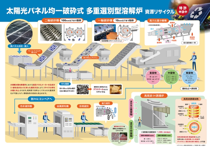太陽光パネル破砕式 多重選別型溶解炉システム