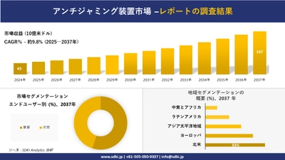 アンチジャミング装置市場の発展、傾向、需要、成長分析および予測2025－2037年