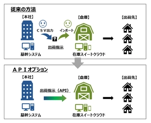 API活用でスピーディーに外部アプリケーションと連携可能！ クラウド在庫管理システム、APIオプションを4月20日リリース