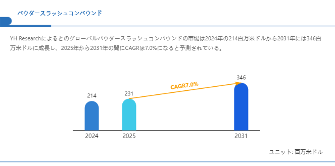 上記の図表/データは、YHResearchの最新レポート「グローバルパウダースラッシュコンパウンドのトップ会社の市場シェアおよびランキング 2025」から引用されている。