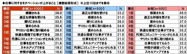 仕事に対するモチベーションが上がること