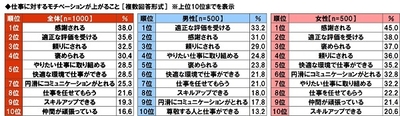 仕事に対するモチベーションが上がること