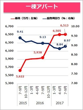 【健美家】一棟アパート　収益物件 市場動向 四半期レポート 