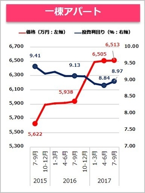 【健美家】一棟アパート　収益物件 市場動向 四半期レポート 