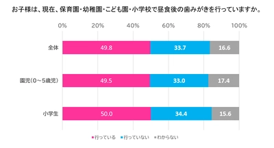 コロナ禍におけるオーラルケア実態調査　 コロナ禍でも約5割の子どもが 保育園・幼稚園・小学校などで昼食後の歯みがきを継続！ 飛沫を飛ばさない歯みがき方法で新学期をスタート！