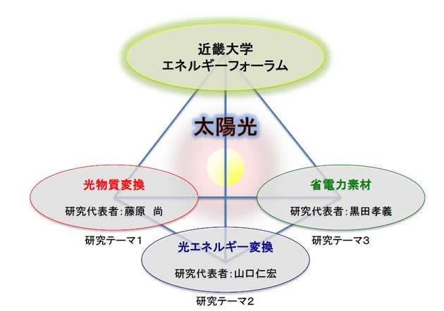 「太陽光利用促進のためのエネルギーベストミックス研究拠点の形成」