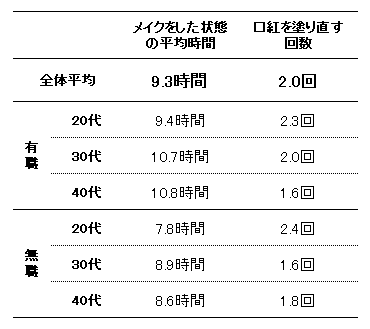 表1 メイクをした状態の平均時間・口紅を塗り直す回数