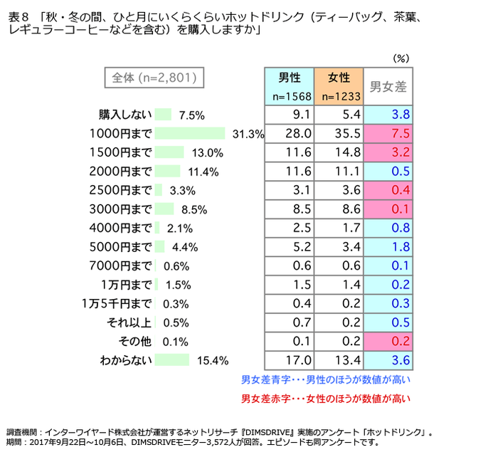 表8「秋・冬の間、ひと月にいくらくらいホットドリンク(ティーバッグ、茶葉、レギュラーコーヒーなどを含む)を購入しますか」