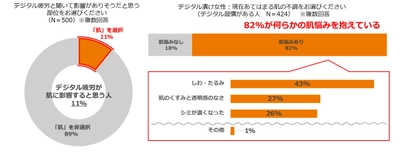 コロナ禍以降における女性のデジタル疲労実態調査