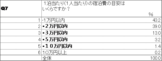 Q7　宿泊費について(2)