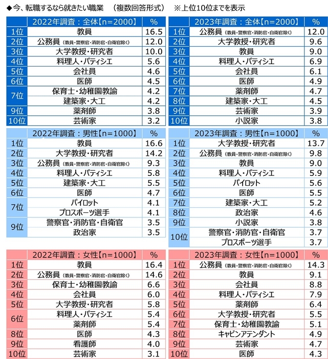 今、転職するなら就きたい職業