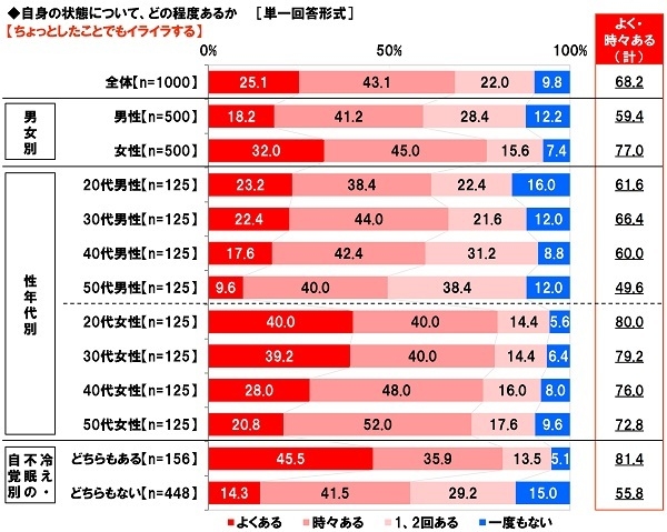 ちょっとしたことでもイライラする