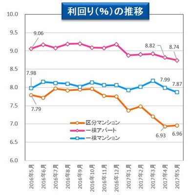 【健美家】利回りの推移 収益物件 市場動向マンスリーレポート201706