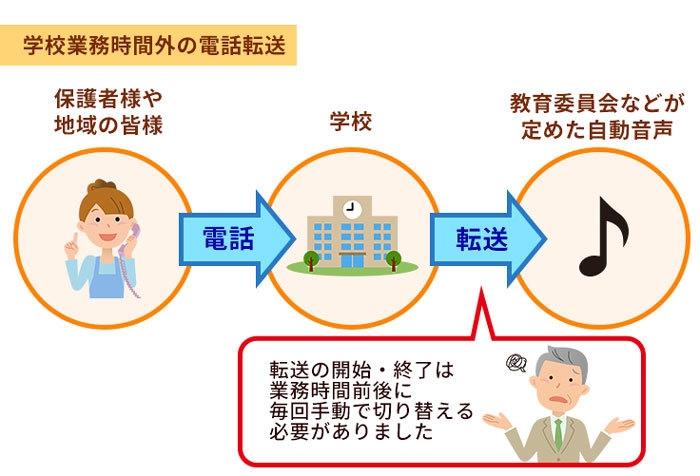 手動の電話転送は負担でした