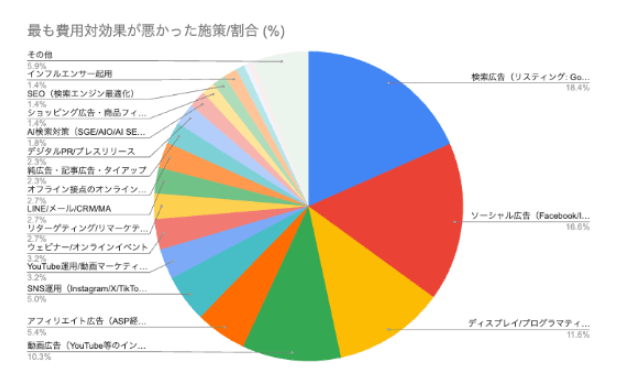 無駄だったと感じた施策/割合