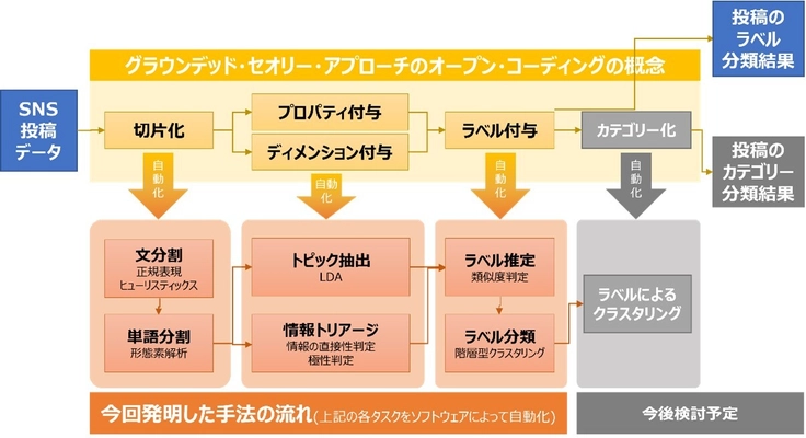 地方自治体SNS情報分析に関する技術研究・検証を開始しました。