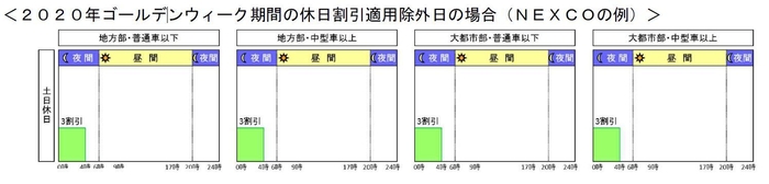 2020年ゴールデンウィーク期間の休日割引適用除外日の場合(NEXCOの例)
