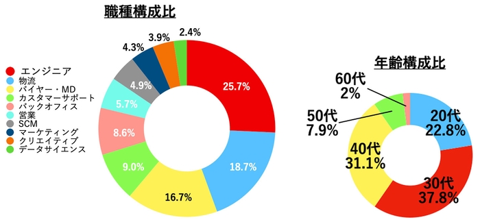 (モノタロウ従業員 構成比 2021年3月時点 モノタロウ エンジニア採用情報(※4)より)