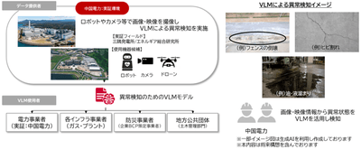 ユースケースイメージ(設備などの保安業務への生成AI(VLM)の活用)