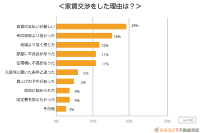 家賃交渉をした理由のグラフ