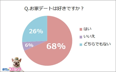 「めちゃコミ」調査レポート みんな何してるの？お家デートの実態大調査！ 初めてのお家デートは「4～5回目のデートで」