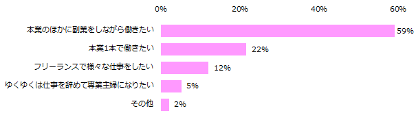 「副業経験がある」と回答した方に伺います。副業をしてよかったと感じたことは何ですか？（複数回答可）