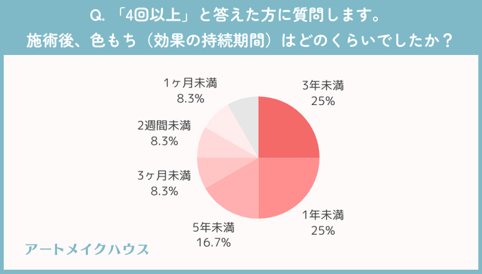 4回以上：施術後の色もち
