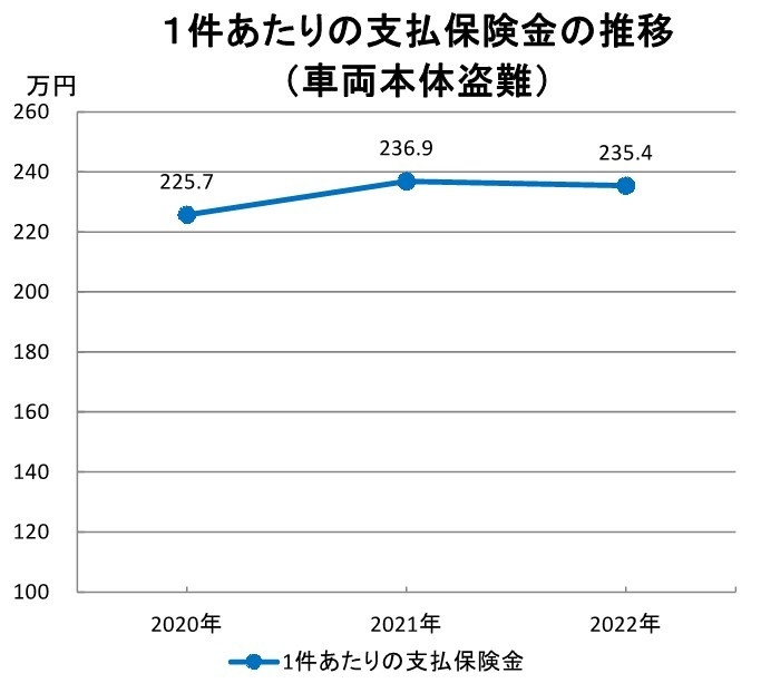 1件あたりの支払保険金の推移(車両本体盗難)