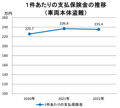 1件あたりの支払保険金の推移(車両本体盗難)