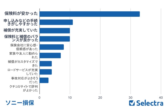 ソニー損保を選んだ理由