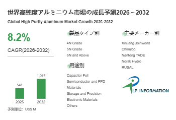 世界高純度アルミニウム市場の成長予測2026~2032