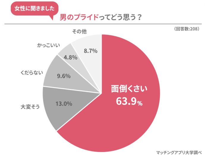 女性208名に調査した男のプライド「ここが嫌」ランキング!男性に聞いてわかったプライドを傷つけない「正しいトリセツ」も