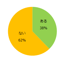 アルバイト探しの際に、職場の人間関係を見極めるために参考にしている情報はありますか？