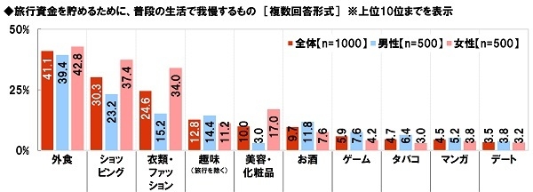 旅行資金を貯めるために、普段の生活で我慢するもの