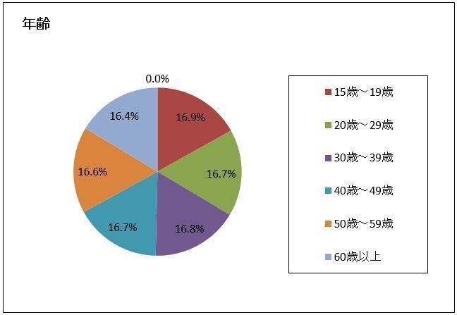 調査対象内訳(年齢)