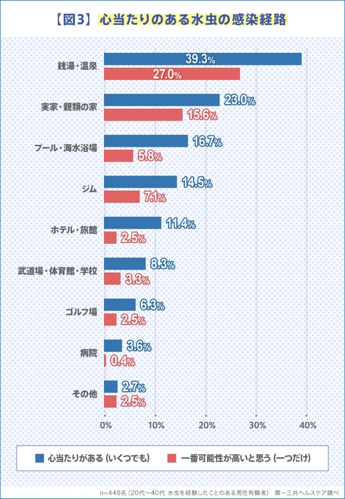 【図3】心当たりのある水虫の感染経路